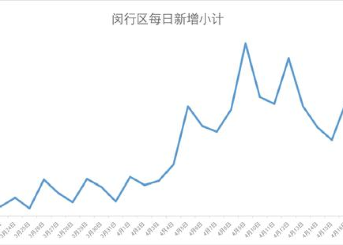 2022上海疫情（2022上海疫情封控了多久解除）