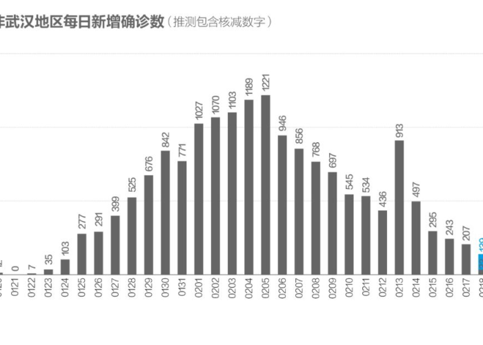 2020年武汉疫情全过程（2020年武汉疫情时间线）