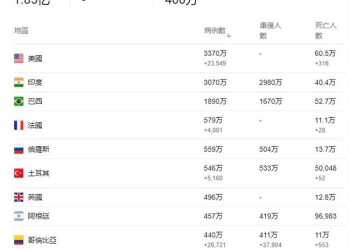 最新新冠疫情死亡人数排名（新冠疫情死亡人数排行榜）