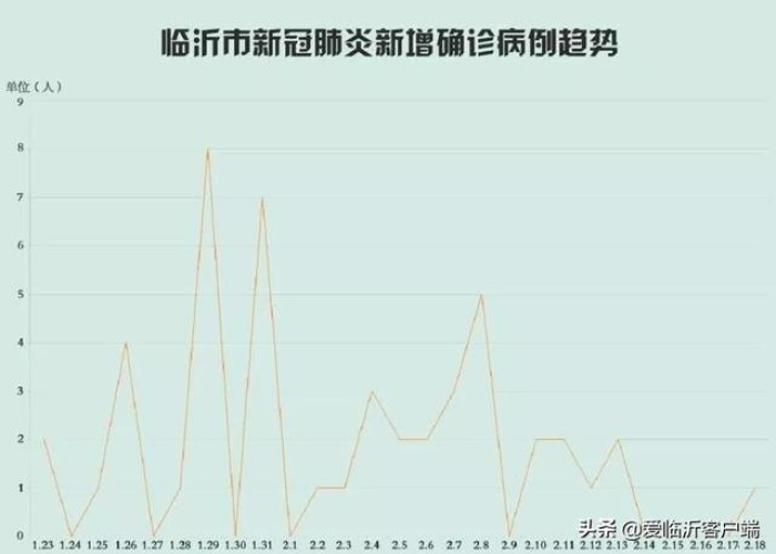 临沂2021年疫情（2020临沂最新肺炎疫情）