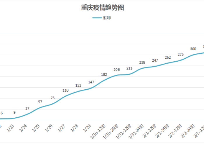 重庆疫情最新消息实时通报（重庆疫情最新情况分布）
