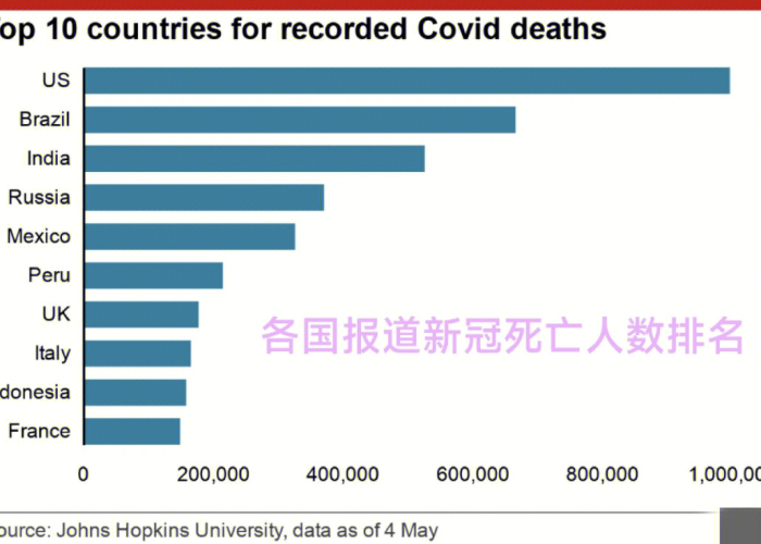 新疫情死亡人数（疫情死亡人数全球排名）