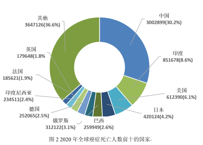 三年疫情中国死亡率是多少（2020中国疫情死亡年龄分布）