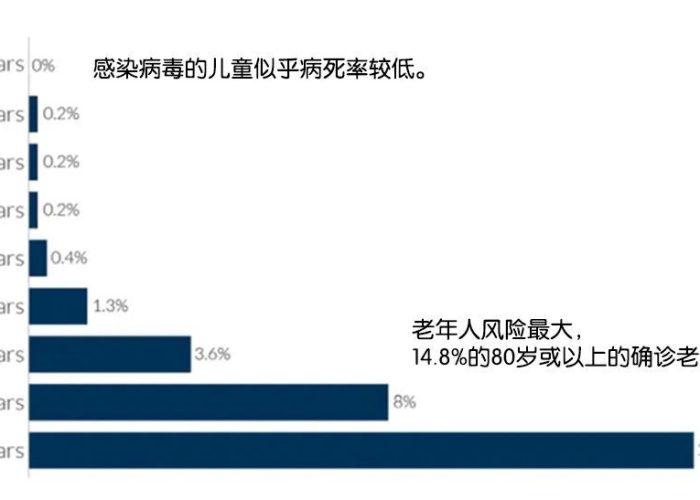 三年疫情中国死亡率是多少（2020中国疫情死亡年龄分布）