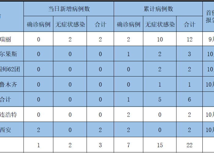 陕西疫情最新统计（陕西疫情最新消息今天新增人数）
