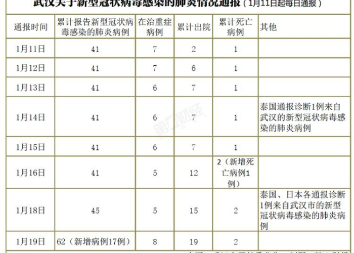 新型冠状病毒疫情出现时间（新型冠状病毒疫情时间轴）