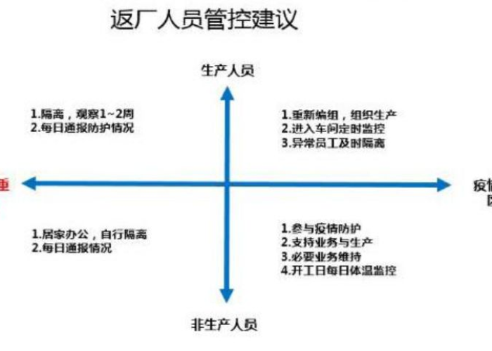 疫情复工前准备工作有哪些（疫情复工后的工作安排）
