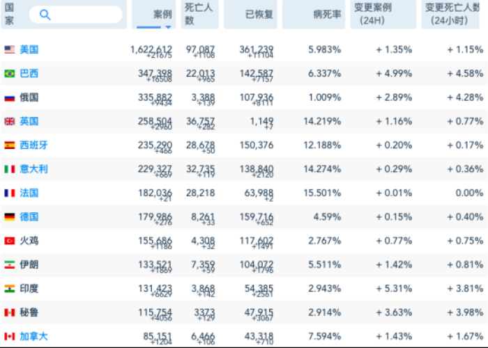 全球新冠疫情最新数据国家排名（全球新冠疫情排名前3名最新数据）