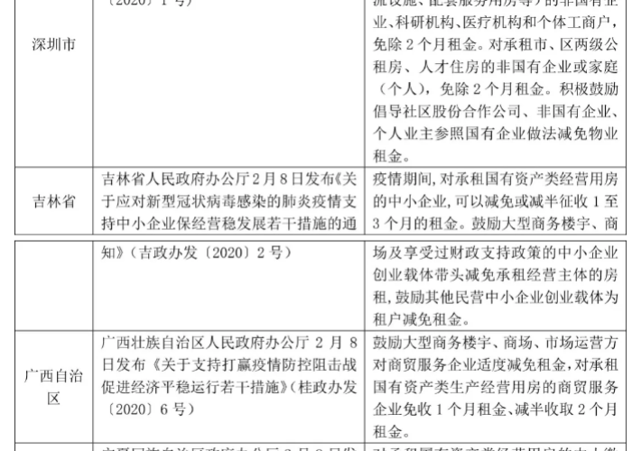 关于疫情租金减免的政策文件（疫情期间各地租金减免政策汇总）