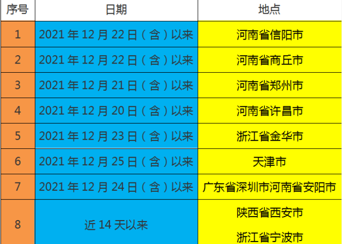 12月1日起疫情防控变化（12月1日起疫情防控变化图）