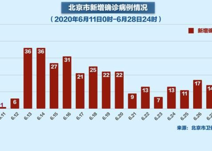 北京疫情放开时间（北京疫情放开时间表）