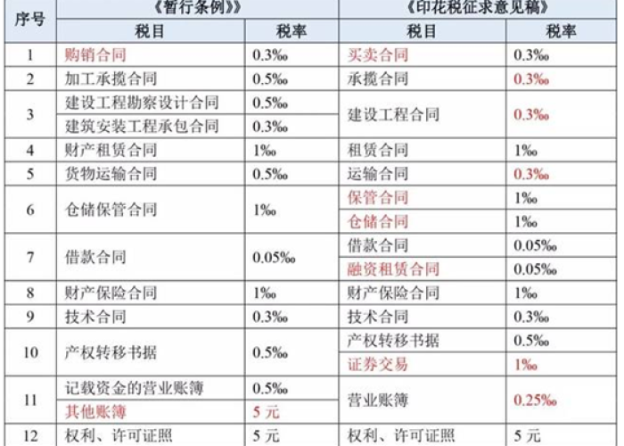 疫情期间印花税优惠政策（疫情期间印花税税率是多少）