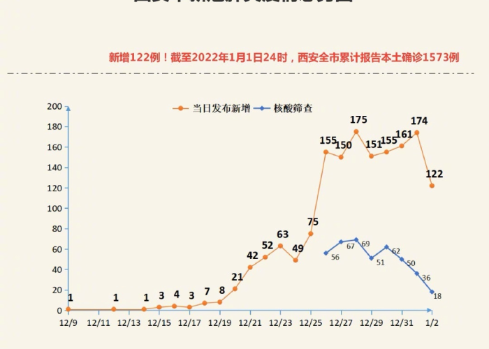 西安疫情梳理（西安疫情数据表）