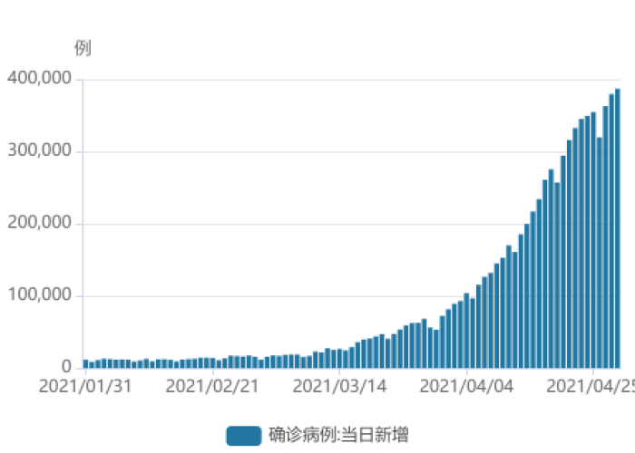 新冠疫情最新数据今日新增（新冠疫情最新数据今日新增多少例）