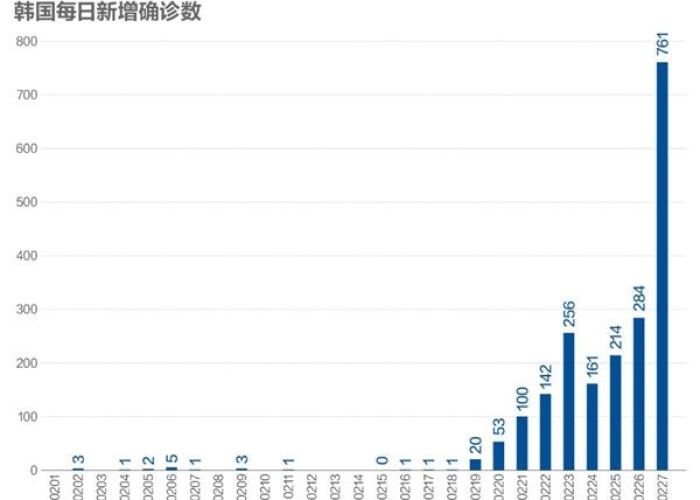 韩国疫情最新状况今日分布情况（韩国疫情最新情况今天新增病例）