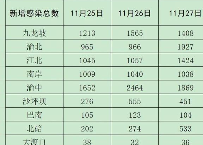 新冠疫情最新消息今日重庆（重庆新冠最新消息数据）