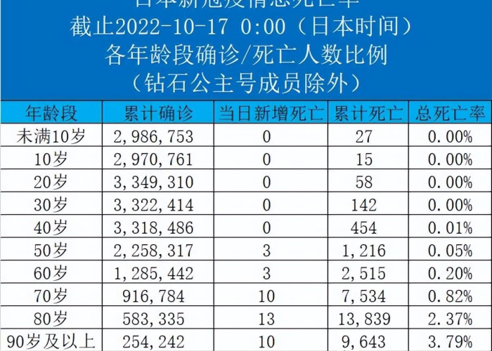 新冠疫情三年死了多少人（新冠疫情死亡率多少）