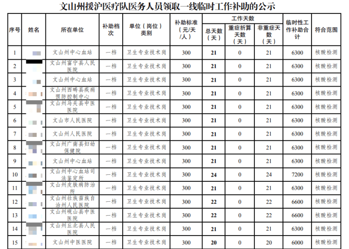 湖南疫情防控补贴发放标准（湖南省抗疫补贴标准）