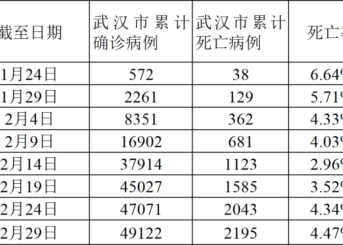 武汉疫情致死率（武汉疫情致死率是多少）