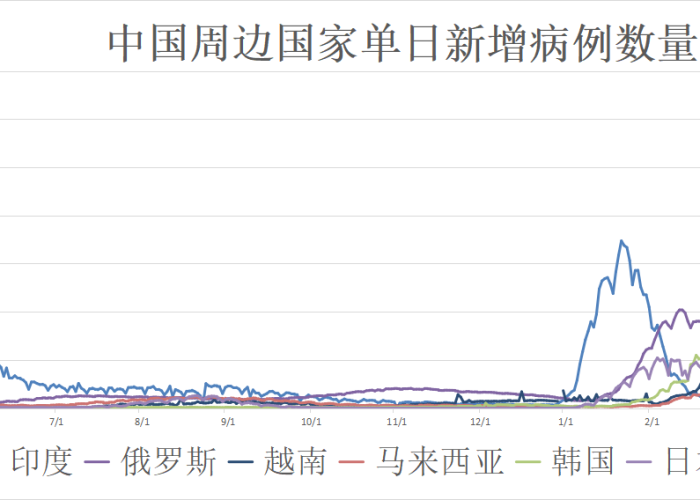 疫情实时数据最新全球趋势图（疫情实时动态世界）