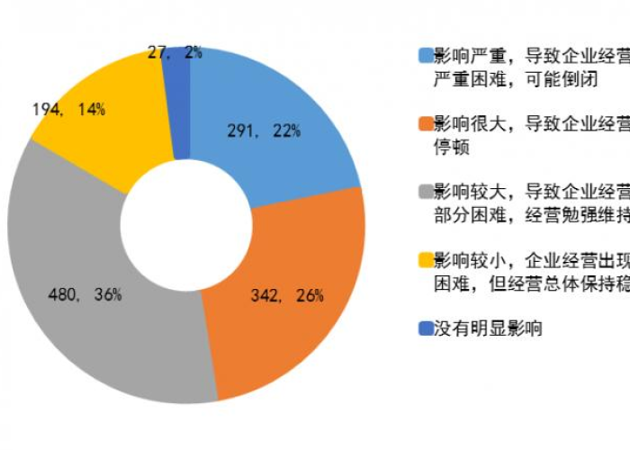 疫情三年倒闭了多少企业（疫情后倒闭多少企业）