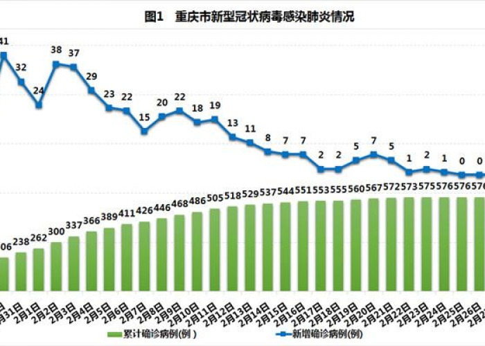 重庆疫情现在一共多少例了（重庆疫情现在一共多少例了啊）