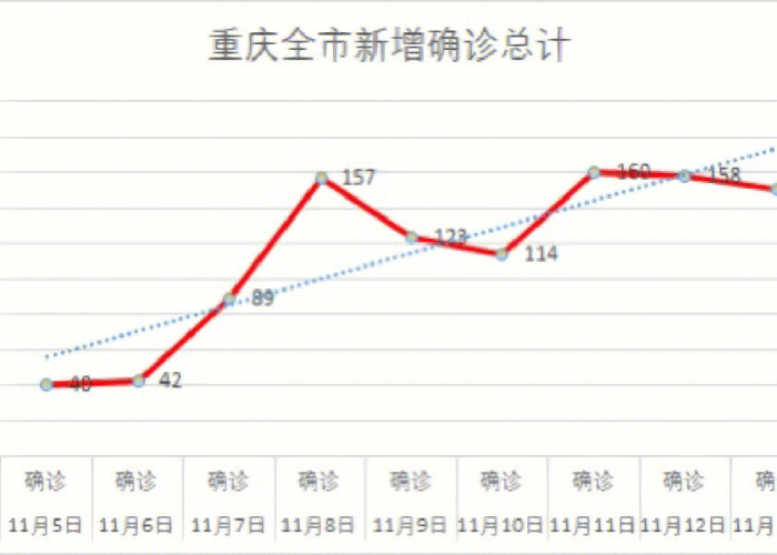 重庆疫情每日数据统计总计（重庆每日新增病例）