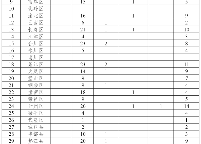 重庆疫情每日数据统计总计（重庆每日新增病例）