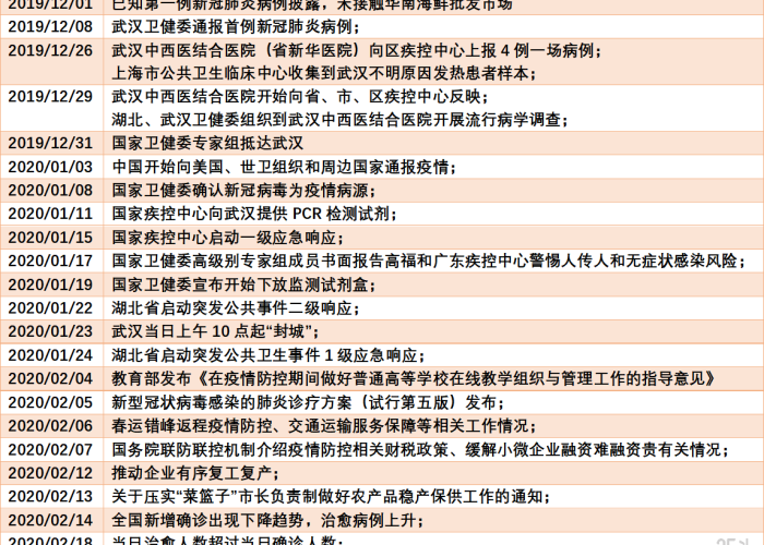 中国新冠疫情大事件时间表（中国新冠肺炎大事记）
