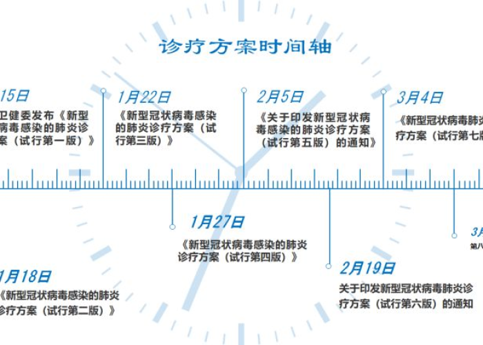 新冠疫情发展史时间轴表示（新冠疫情发展过程时间线）