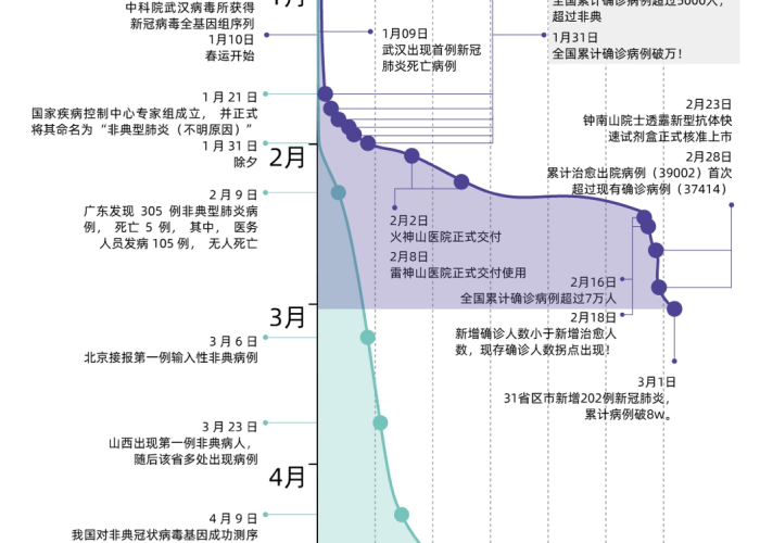 新冠疫情发展史时间轴表示（新冠疫情发展过程时间线）