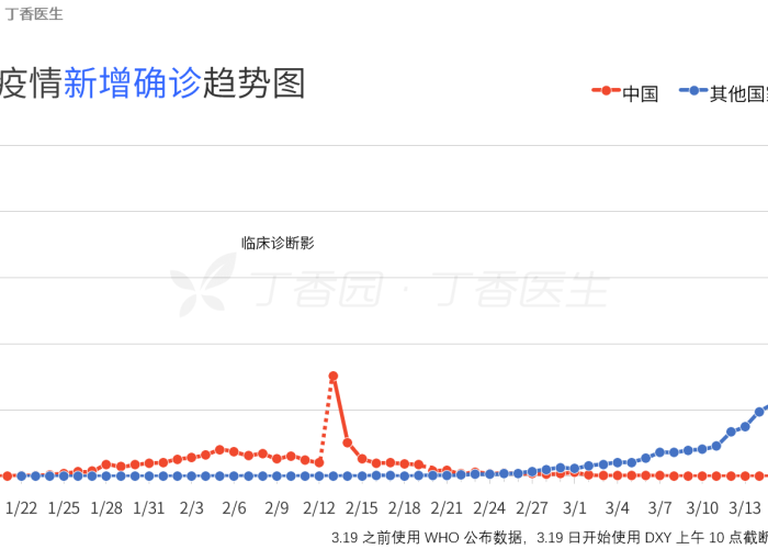 丁香园全球疫情实时播报（丁香园全球新冠肺炎疫情）