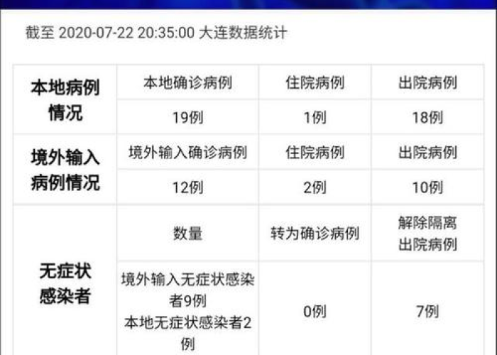 疫情最新数据消息大连（疫情最新情况大连）