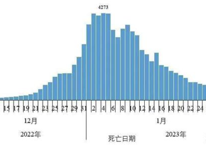 疫情死亡人数（全国疫情伤亡一共多少人）