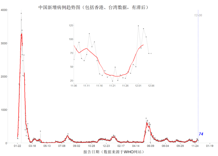 12月7日疫情最新情况（12月7日全国疫情信息）