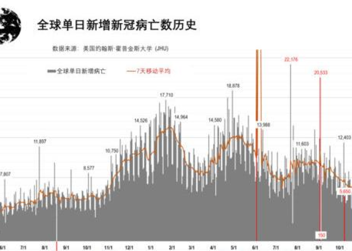全球新冠疫情死了多少人数（全球新冠疫情死亡人数有多少）