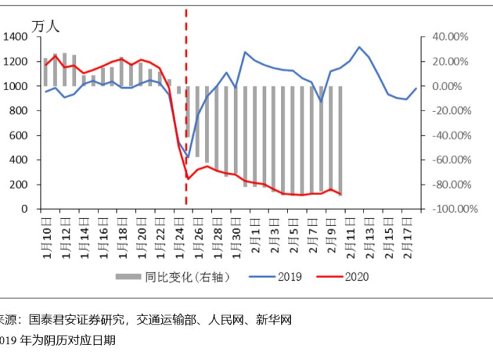 2019—2022疫情数据对比（疫情数据2020年）
