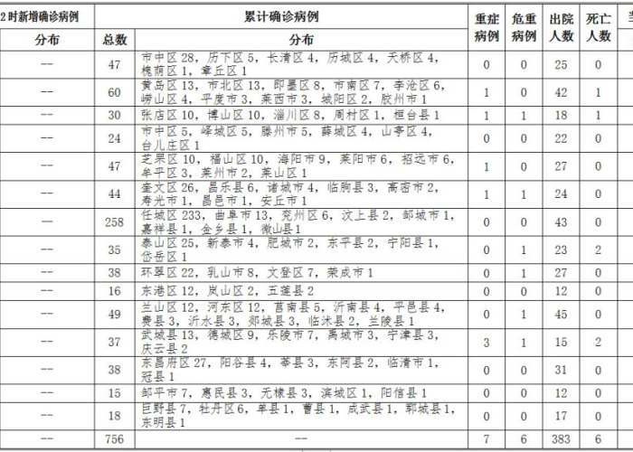 山东新冠疫情最新消息今天新增（山东新冠疫情最新消息今天新增病例）