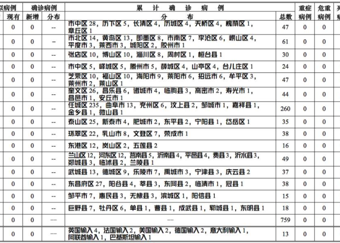 山东新冠疫情最新消息今天新增（山东新冠疫情最新消息今天新增病例）
