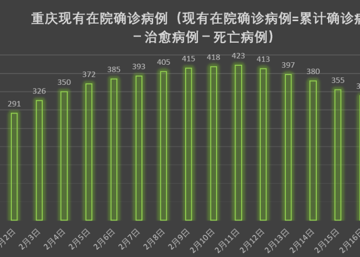 新冠疫情最新官方消息重庆（重庆新冠疫情最新数据）