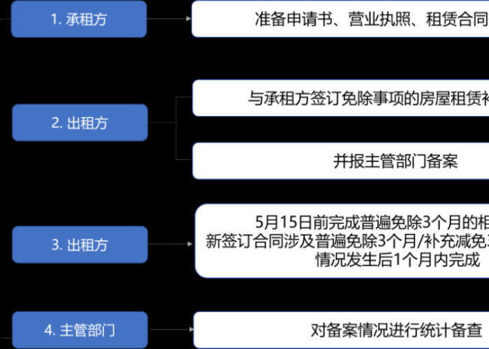 疫情期间租金减免政策是什么意思（疫情租金减免找哪个部门）