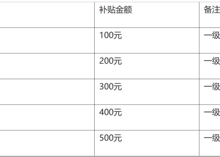 疫情补助发放每人6000（疫情补助4200）