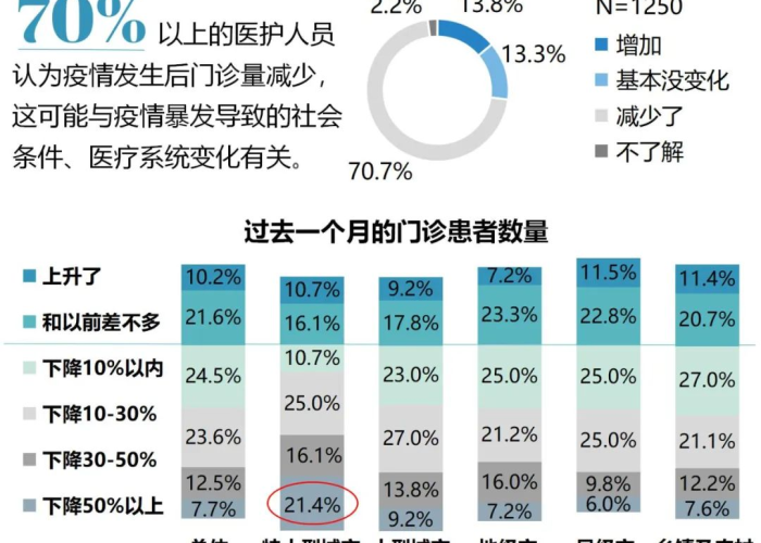 疫情放开后的医院现状（疫情 放开）