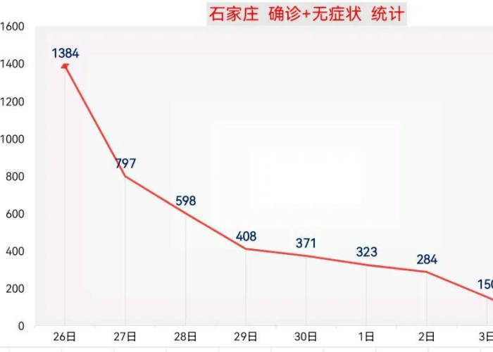 河北石家庄疫情最新消息今天（河北石家庄疫情最新数据消息）