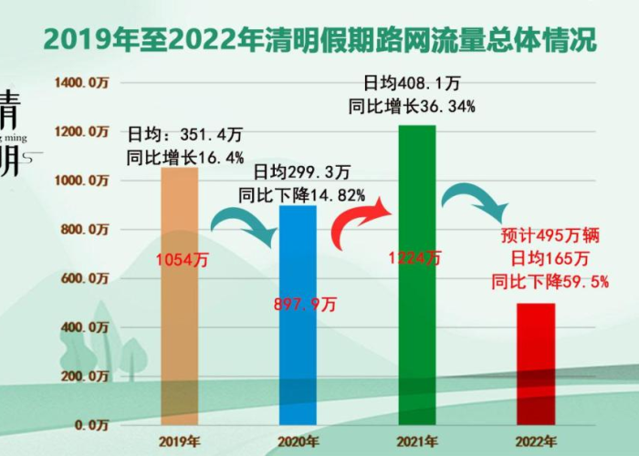 疫情免高速过路费是哪一年（疫情高速免费损失多大）