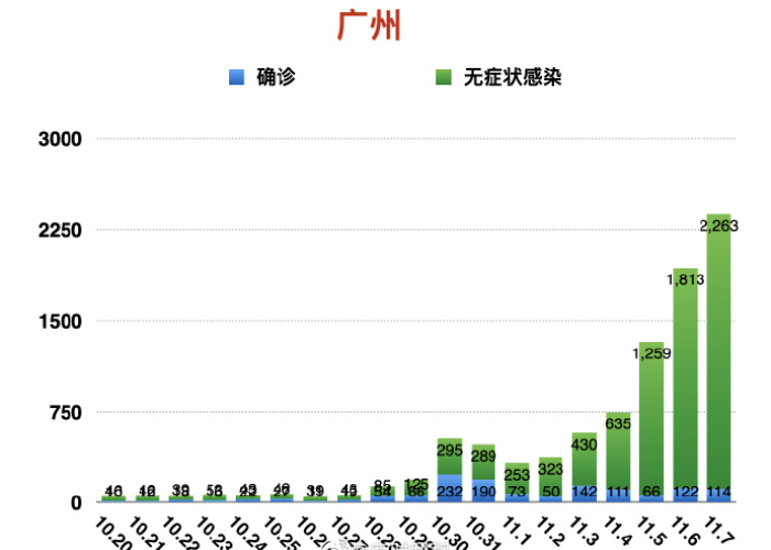 广州疫情最新数据消息新增（广州疫情最新情况分布图）