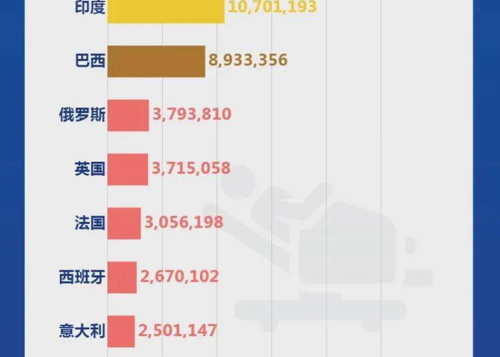 全球新冠疫情数据走势图（全球新冠疫情数据实时动态）