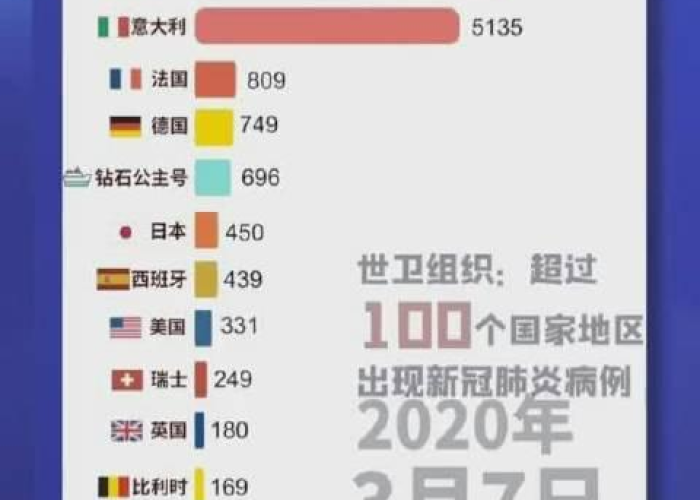 全球新冠疫情数据走势图（全球新冠疫情数据实时动态）