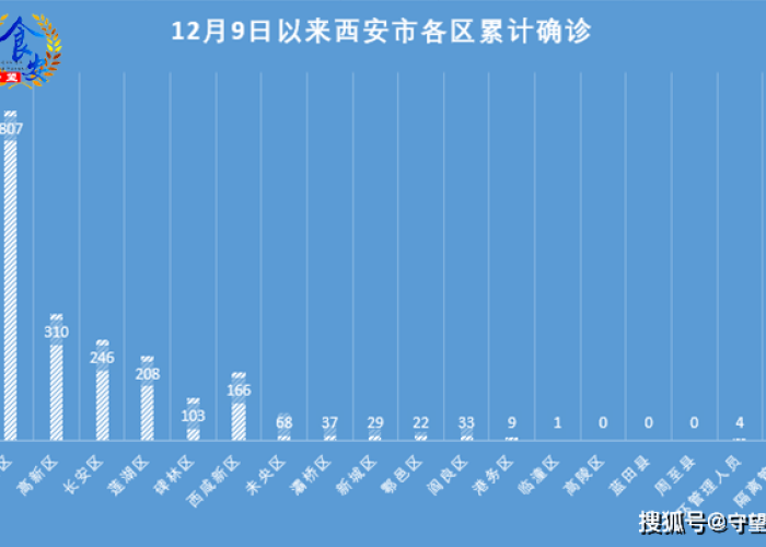 西安疫情最新消息数据实时更新（西安疫情速报最新）