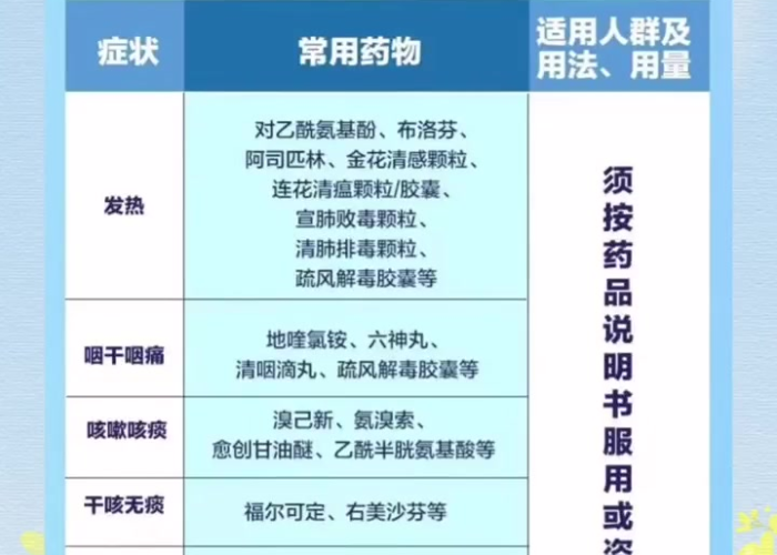 目前疫情应该备些什么药在家里好（疫情家里常备什么药）